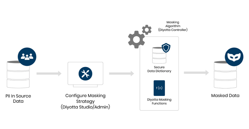 Data Masking