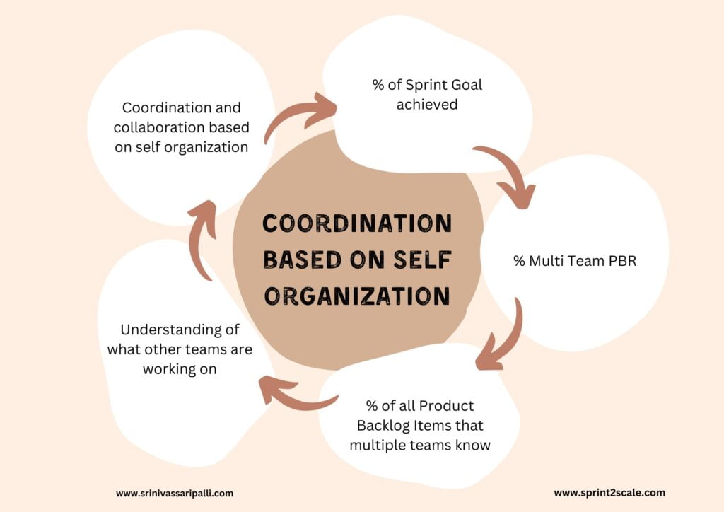 Coordination based on self-organization in single- and multi-Multi Team Refinement