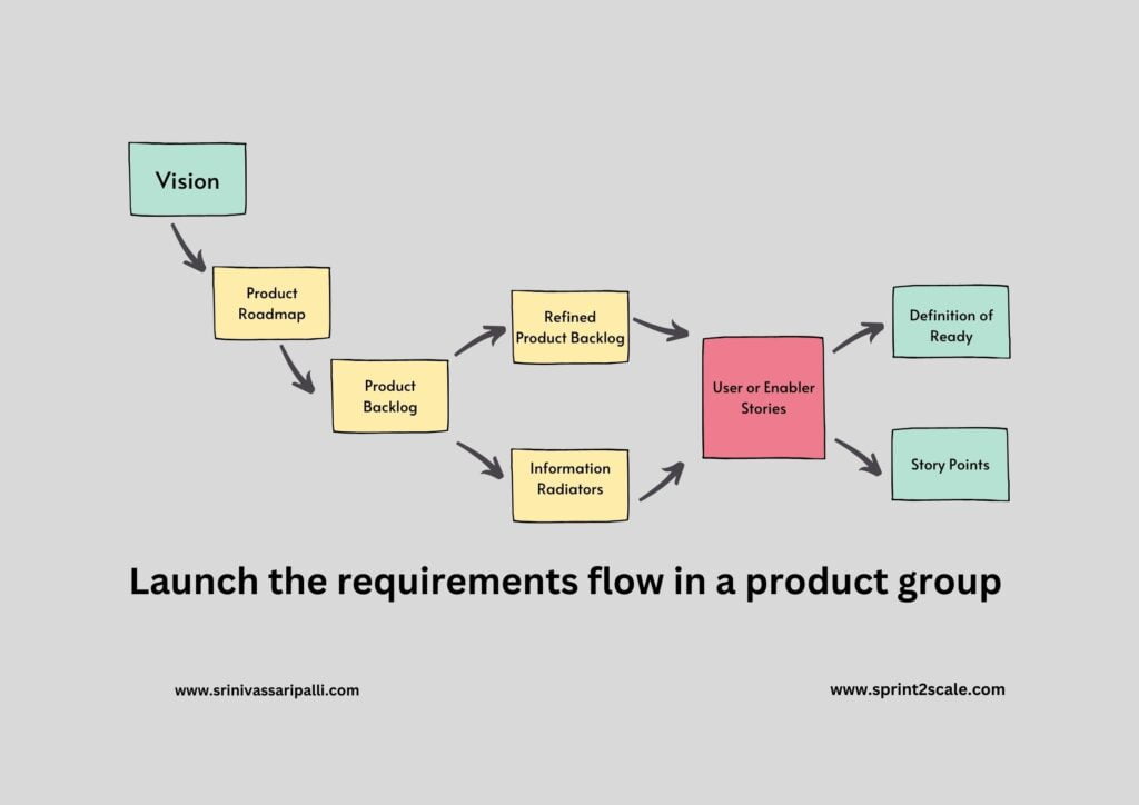 Launch the requirements flow in a product group