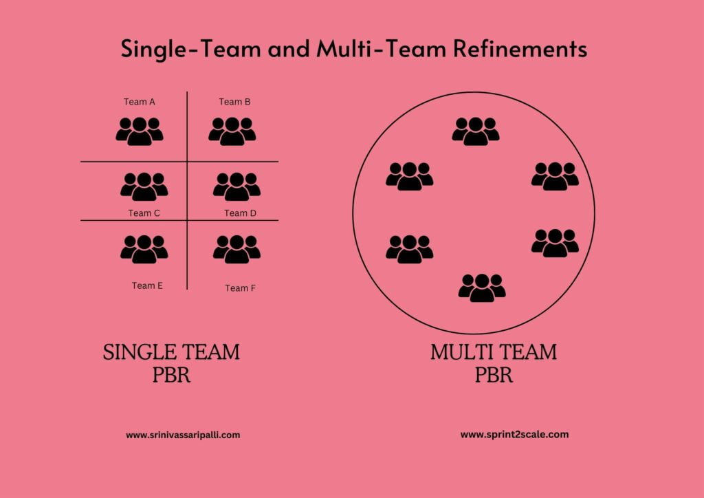 Single team and Multi Team product backlog refinements