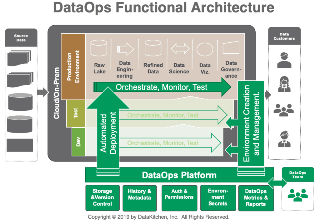 DataOps Architecture