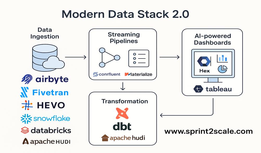 Modern Data Stack 2.0 : The Future of Scalable and Intelligent Data Infrastructure A futuristic architecture diagram showing a modern data stack: cloud data warehouse, streaming pipelines, transformation layers, and AI-powered dashboards in a sleek tech style.
